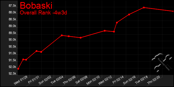 Last 31 Days Graph of Bobaski