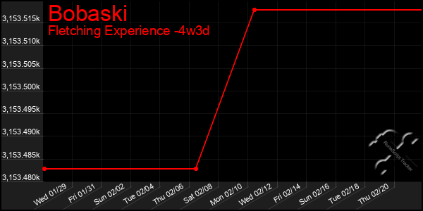 Last 31 Days Graph of Bobaski