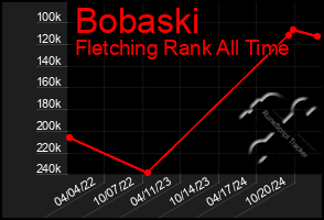 Total Graph of Bobaski