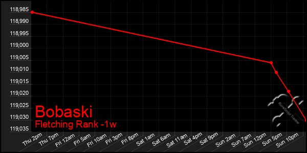 Last 7 Days Graph of Bobaski