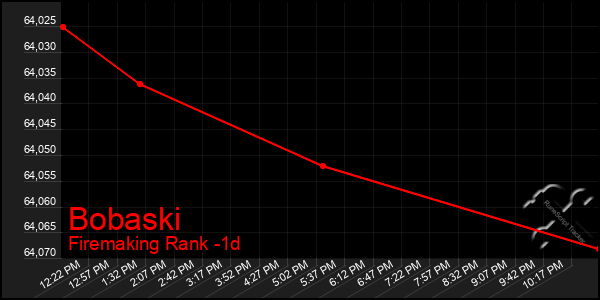 Last 24 Hours Graph of Bobaski