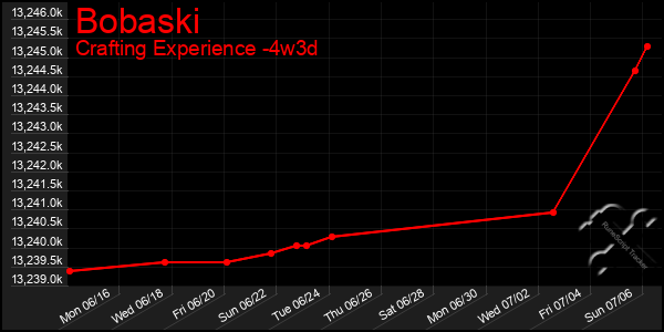 Last 31 Days Graph of Bobaski