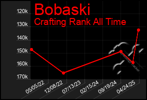 Total Graph of Bobaski