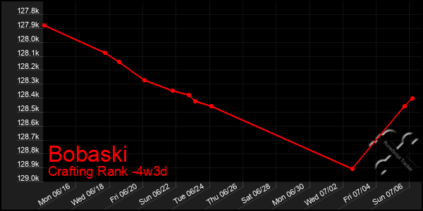 Last 31 Days Graph of Bobaski