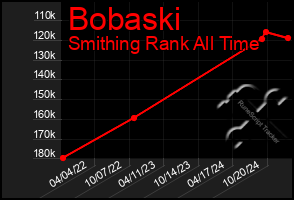 Total Graph of Bobaski