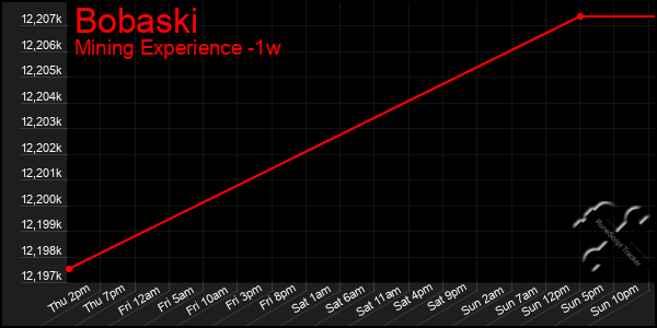 Last 7 Days Graph of Bobaski