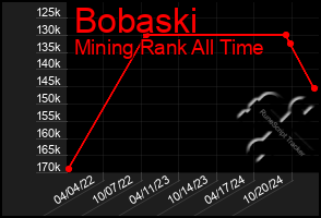 Total Graph of Bobaski