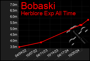 Total Graph of Bobaski