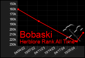 Total Graph of Bobaski