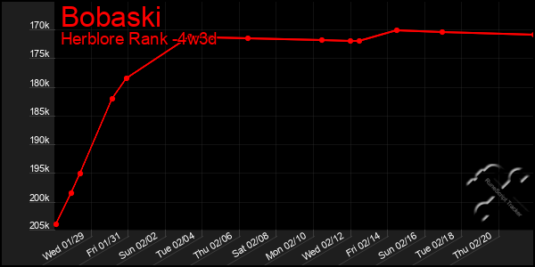 Last 31 Days Graph of Bobaski