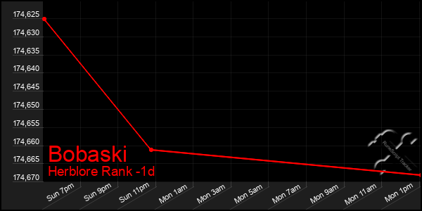 Last 24 Hours Graph of Bobaski