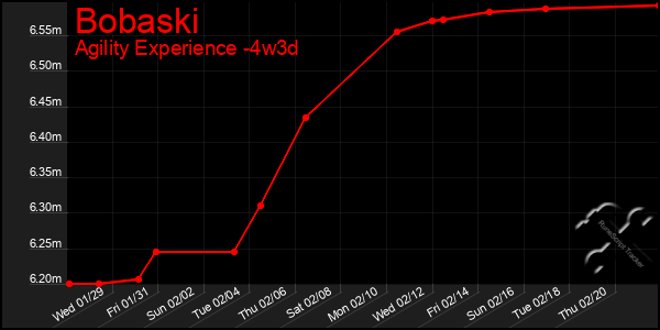 Last 31 Days Graph of Bobaski