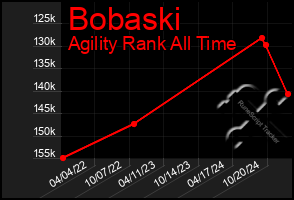 Total Graph of Bobaski