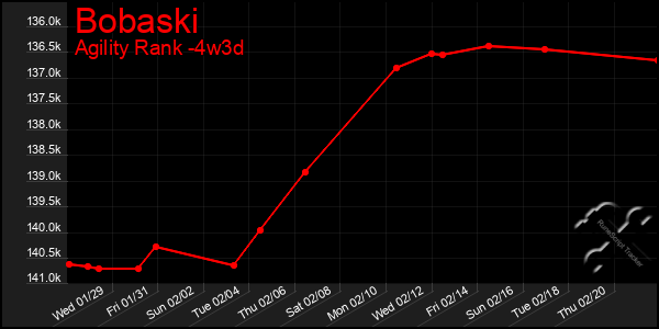 Last 31 Days Graph of Bobaski