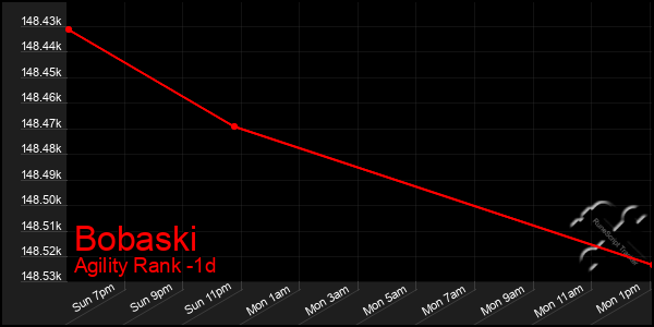 Last 24 Hours Graph of Bobaski