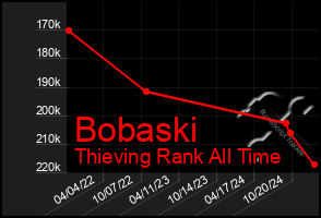 Total Graph of Bobaski