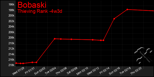 Last 31 Days Graph of Bobaski