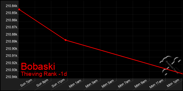 Last 24 Hours Graph of Bobaski