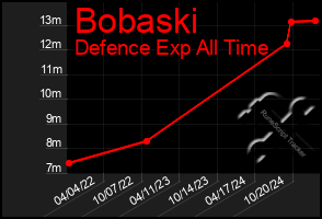 Total Graph of Bobaski