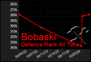 Total Graph of Bobaski