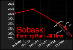 Total Graph of Bobaski