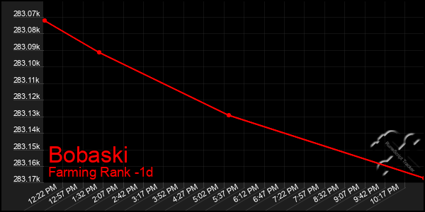 Last 24 Hours Graph of Bobaski