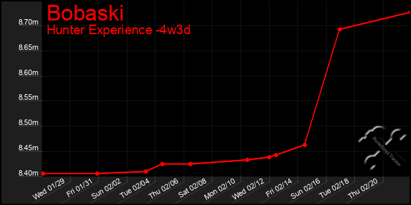 Last 31 Days Graph of Bobaski