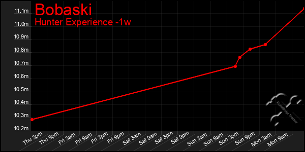 Last 7 Days Graph of Bobaski