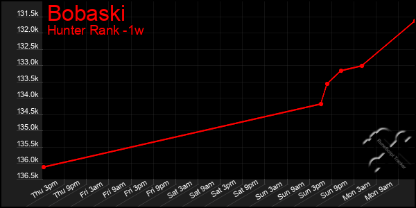 Last 7 Days Graph of Bobaski