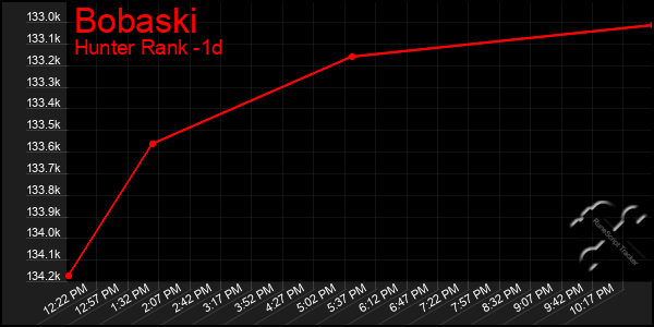 Last 24 Hours Graph of Bobaski