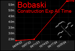 Total Graph of Bobaski