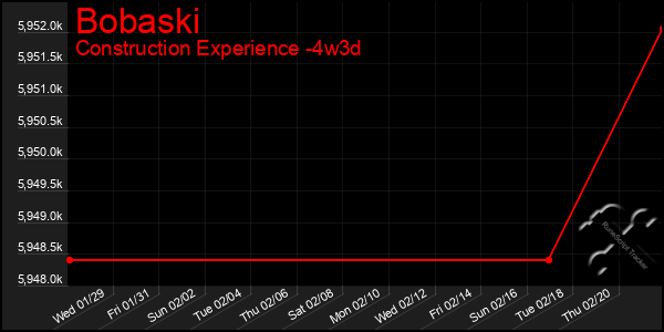 Last 31 Days Graph of Bobaski