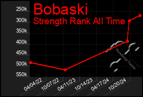 Total Graph of Bobaski