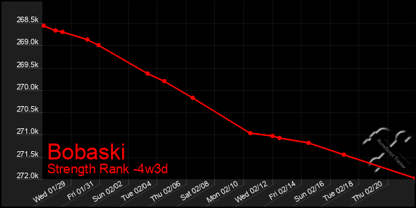 Last 31 Days Graph of Bobaski