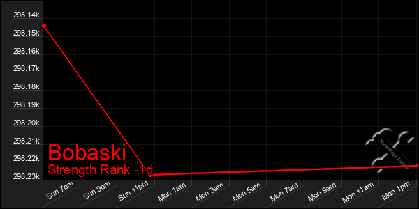 Last 24 Hours Graph of Bobaski