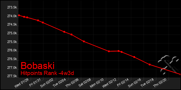 Last 31 Days Graph of Bobaski