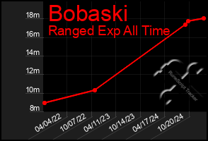 Total Graph of Bobaski