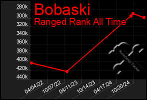 Total Graph of Bobaski