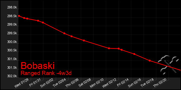 Last 31 Days Graph of Bobaski