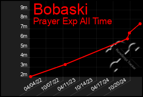 Total Graph of Bobaski