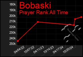 Total Graph of Bobaski