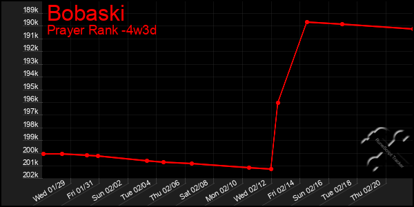 Last 31 Days Graph of Bobaski