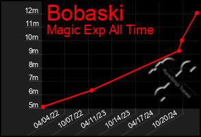 Total Graph of Bobaski