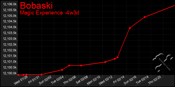 Last 31 Days Graph of Bobaski