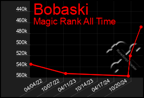 Total Graph of Bobaski