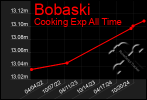 Total Graph of Bobaski