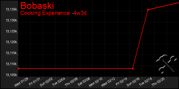 Last 31 Days Graph of Bobaski