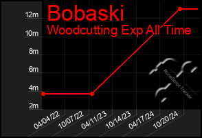 Total Graph of Bobaski