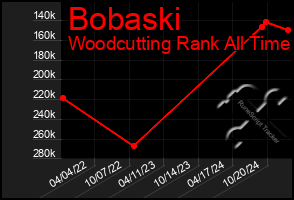 Total Graph of Bobaski