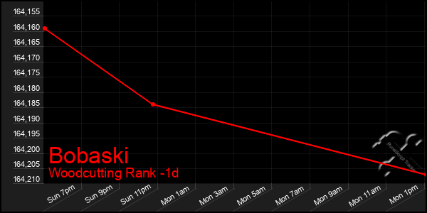 Last 24 Hours Graph of Bobaski